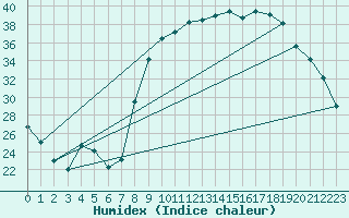 Courbe de l'humidex pour Figari (2A)