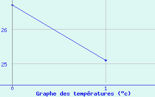 Courbe de tempratures pour Kemptville