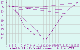 Courbe du refroidissement olien pour Osoyoos