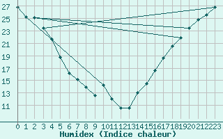 Courbe de l'humidex pour Osoyoos