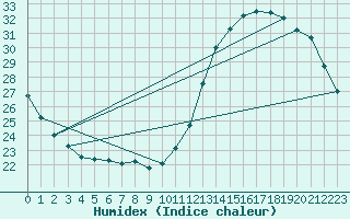 Courbe de l'humidex pour Montauban (82)