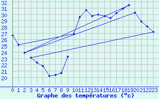 Courbe de tempratures pour Verges (Esp)
