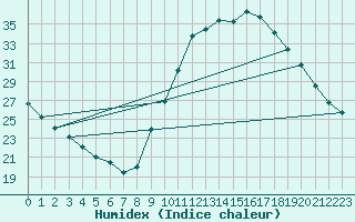 Courbe de l'humidex pour Manlleu (Esp)