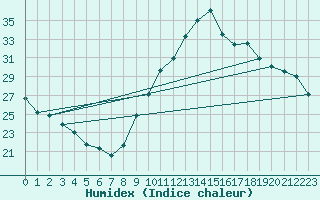 Courbe de l'humidex pour Istres (13)