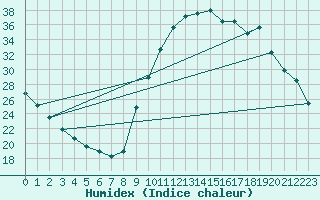 Courbe de l'humidex pour Quimperl (29)