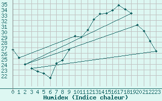 Courbe de l'humidex pour Caceres