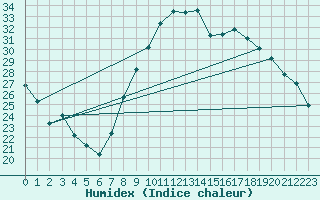 Courbe de l'humidex pour Saint-Auban (04)