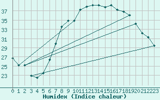 Courbe de l'humidex pour Cervia