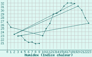 Courbe de l'humidex pour Avila - La Colilla (Esp)