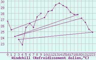 Courbe du refroidissement olien pour Toulon (83)