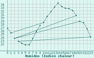 Courbe de l'humidex pour Madrid / Retiro (Esp)