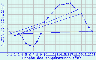 Courbe de tempratures pour Douzens (11)