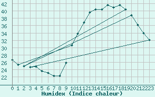 Courbe de l'humidex pour Connerr (72)