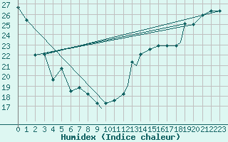 Courbe de l'humidex pour Topeka, Philip Billard Municipal Airport