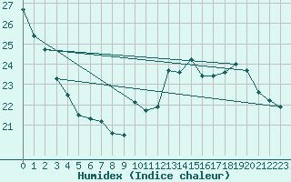 Courbe de l'humidex pour Roissy (95)