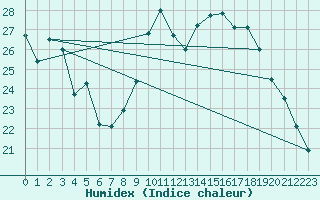 Courbe de l'humidex pour Quevaucamps (Be)