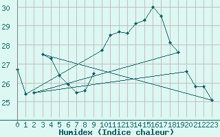 Courbe de l'humidex pour Biarritz (64)