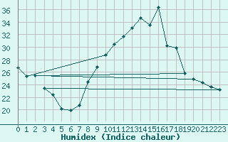 Courbe de l'humidex pour Thorrenc (07)