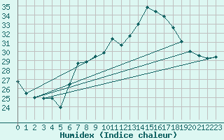 Courbe de l'humidex pour Nyon-Changins (Sw)