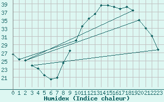 Courbe de l'humidex pour Colmar (68)