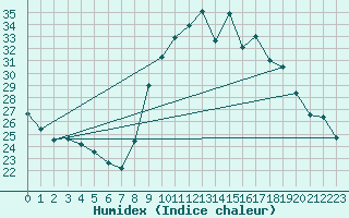 Courbe de l'humidex pour Besse-sur-Issole (83)