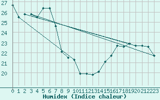 Courbe de l'humidex pour Toulouse-Blagnac (31)