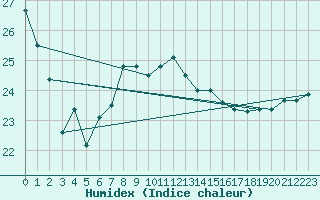 Courbe de l'humidex pour Messina