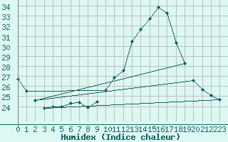 Courbe de l'humidex pour Orense