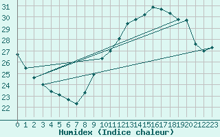 Courbe de l'humidex pour Ste (34)