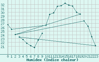 Courbe de l'humidex pour Tours (37)