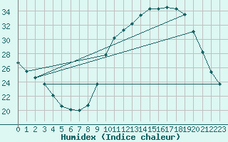 Courbe de l'humidex pour Auch (32)