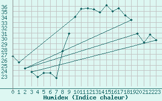 Courbe de l'humidex pour Grasque (13)