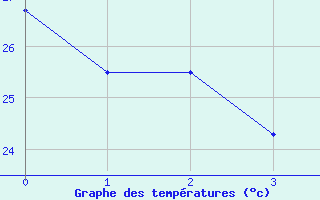 Courbe de tempratures pour Patos