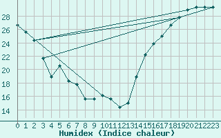 Courbe de l'humidex pour Truth Or Consequences, Truth Or Consequences Municipal Airport