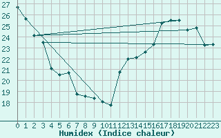 Courbe de l'humidex pour Berens River CS , Man.