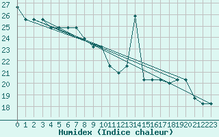 Courbe de l'humidex pour Porto Alegre