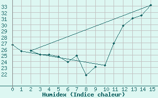 Courbe de l'humidex pour Dores Do Indaia