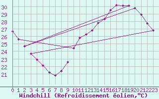 Courbe du refroidissement olien pour Gruissan (11)