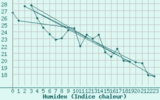 Courbe de l'humidex pour Gsgen