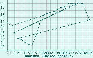 Courbe de l'humidex pour Berson (33)