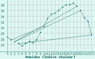 Courbe de l'humidex pour Colmar (68)