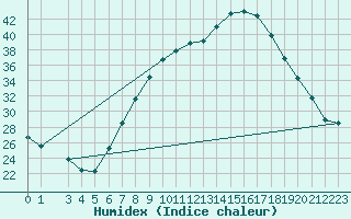 Courbe de l'humidex pour Tamarite de Litera