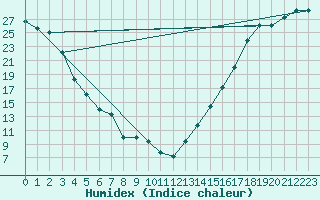 Courbe de l'humidex pour Missoula, Missoula International Airport