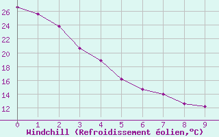 Courbe du refroidissement olien pour Winslow, Winslow Municipal Airport