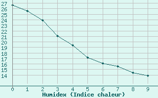 Courbe de l'humidex pour Winslow, Winslow Municipal Airport