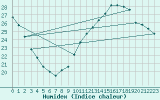 Courbe de l'humidex pour Pointe de Chassiron (17)