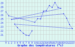 Courbe de tempratures pour Millau (12)