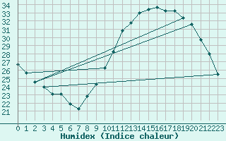 Courbe de l'humidex pour Orly (91)