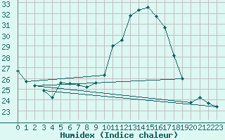 Courbe de l'humidex pour Muret (31)