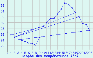 Courbe de tempratures pour Verges (Esp)